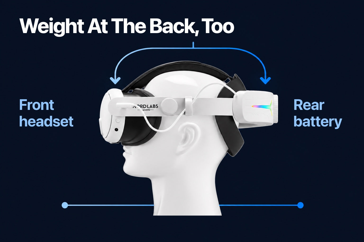 Weight At The Back, Too graphic labeling the front headset and rear battery on a side view of the strap